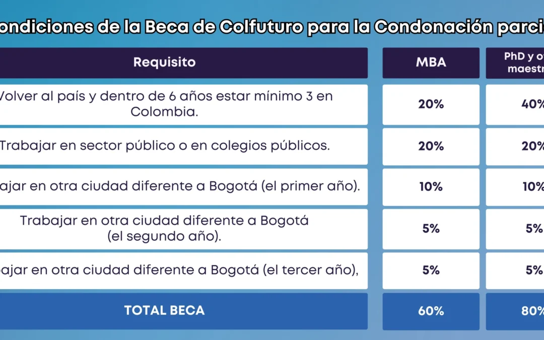 Becas y financiamiento para posgrados en Colombia